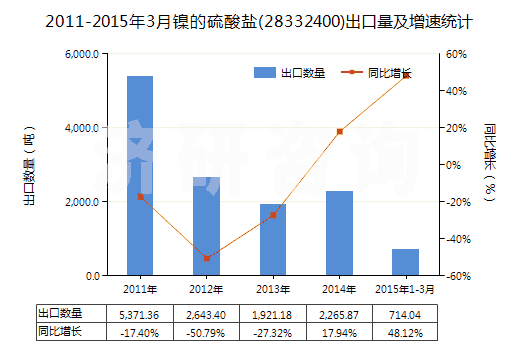2011-2015年3月鎳的硫酸鹽(28332400)出口量及增速統(tǒng)計